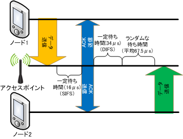 CSMA/CAのシーケンス