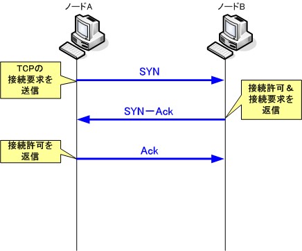 Tcp Udp 仮想コネクションの確立 ネットワークエンジニアを目指して