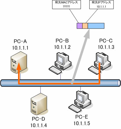 arp2