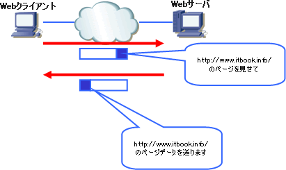 サーバとクライアントの通信