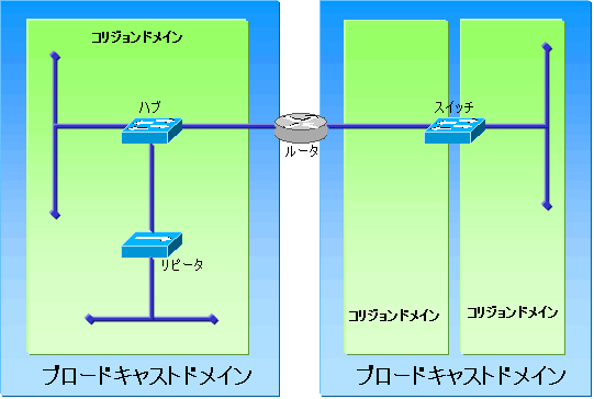 コリジョンドメインとブロードキャストドメインについて