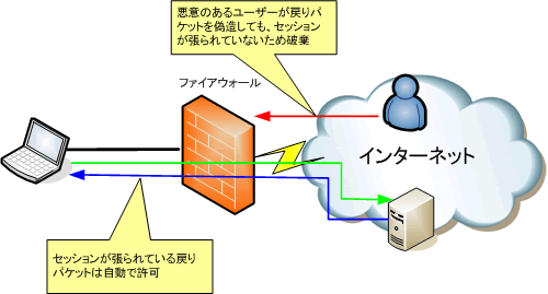 ステートフルインスペクション