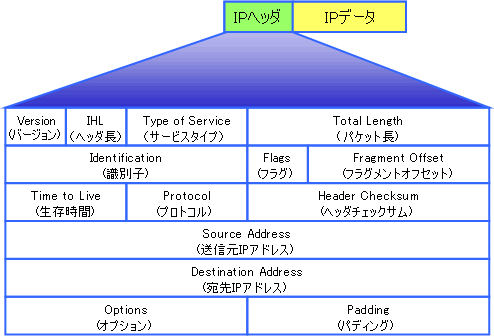 Ipヘッダ内の各情報 ネットワークエンジニアを目指して