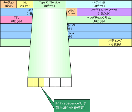 IP Precedence