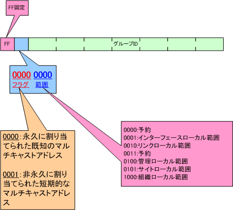 IPv6マルチキャストアドレス