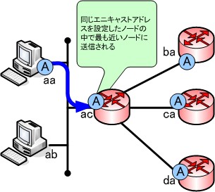 IPv6エニーキャスト