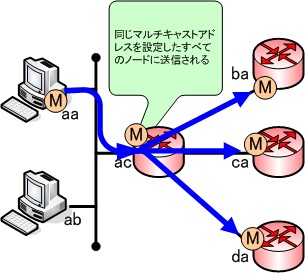 IPv6マルチキャスト