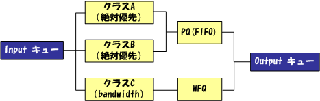 クラスの割り当て