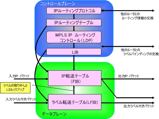 MPLSアーキテクチャ