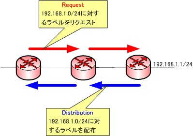 Downstream-on-Demand型