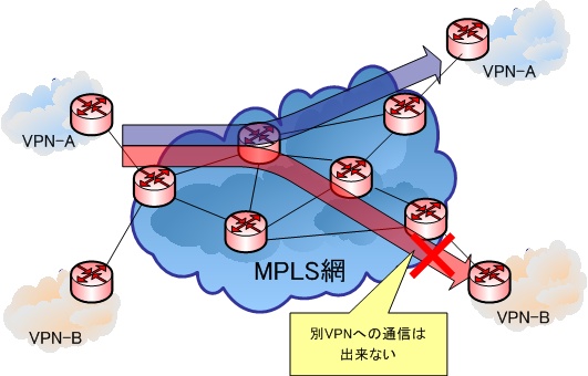 VPNの提供方式