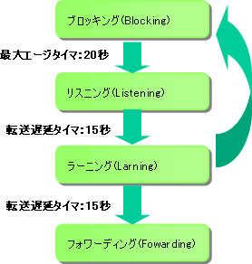 タイム ツリー 危険 性