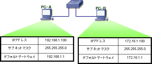 異なるネットワークへの通信 ネットワークエンジニアを目指して