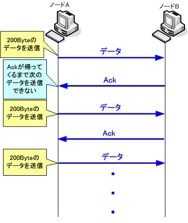 ウインドウ制御が無い場合