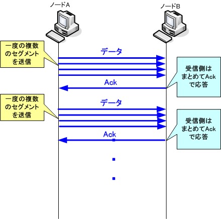 ウインドウ制御がある場合