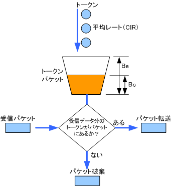 トークンバケット