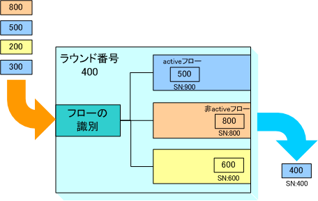 FQ（Fair Queue）の基本動作