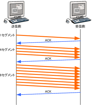 スロースタートアルゴリズム